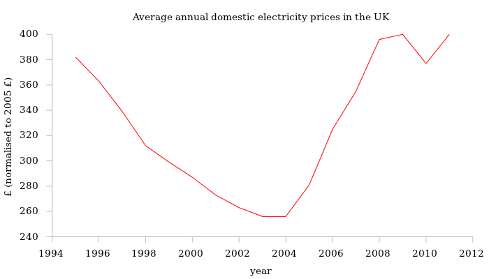 Average annual domestic electricity prices in the UK.