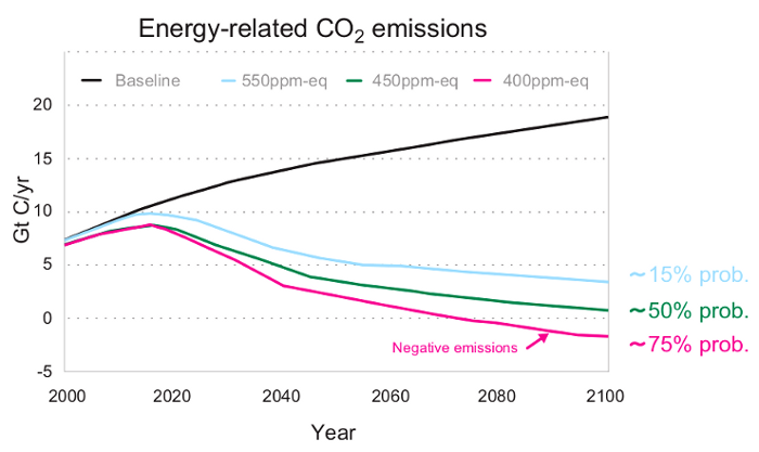 Energy-related emission trajectories from 2000 to 2100 to achieve
stabilisation of greenhouse gases in the atmosphere at three different
targets (coloured lines). The black line is a reference trajectory based
on no climate policy. Estimated (median) probabilities of limiting
global warming to maximally 2°C are indicated for the three
stabilisation targets.” Taken from Synthesis Report
2009.