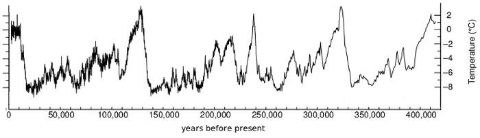 A history of earth's surface temperatures for the past 420,000 years,
adapted from Petit, 1999. Note the unusually narrow temperature range
over the past 10,000
years