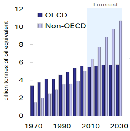 World primary energy demand, taken from BP Statistical Energy Review
2011