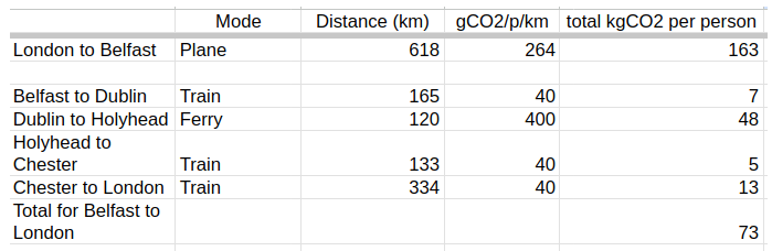 CO2 emissions of return trip London to Belfast