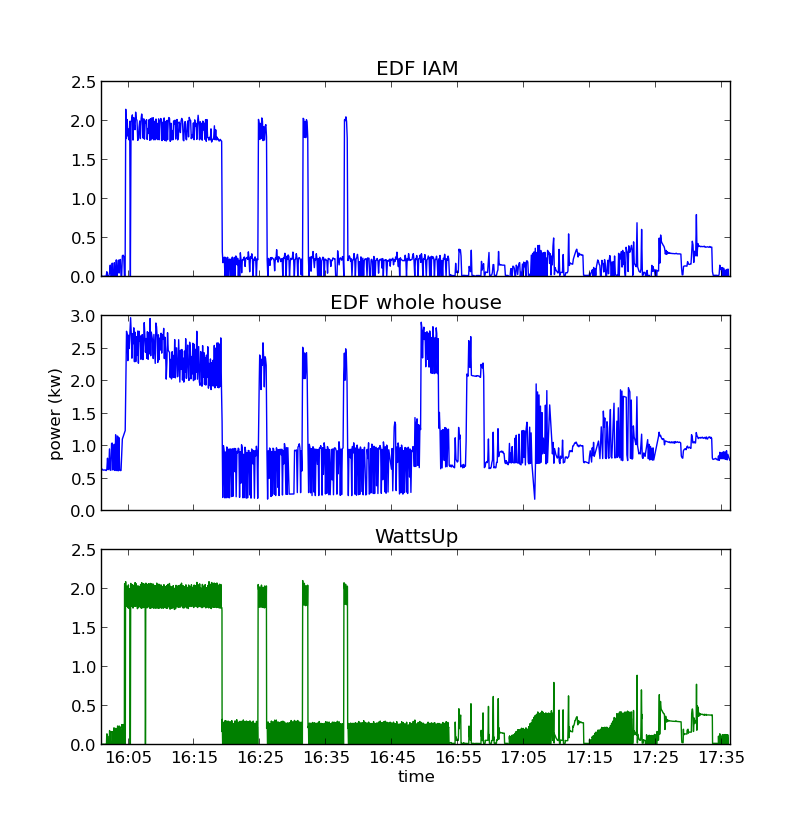 Watts Up versus EDF IAM versus whole
house