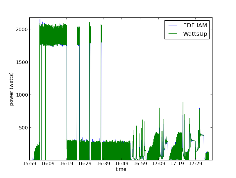 Watts Up versus EDF
IAM